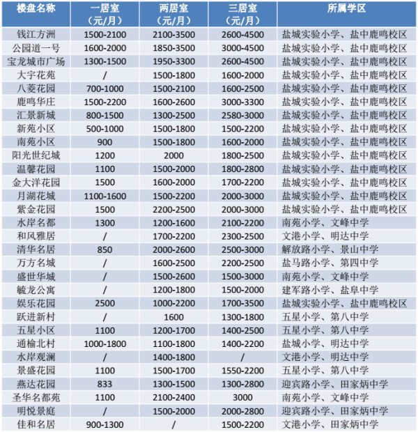 盐城各小区最新房价概览与指南
