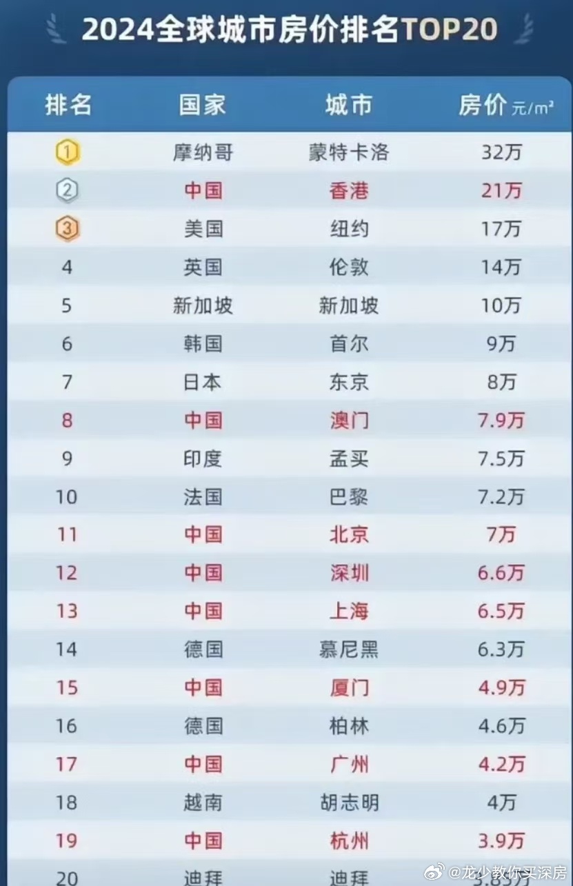 时代的印记与城市的变迁，最新主要城市房价排名榜单揭晓